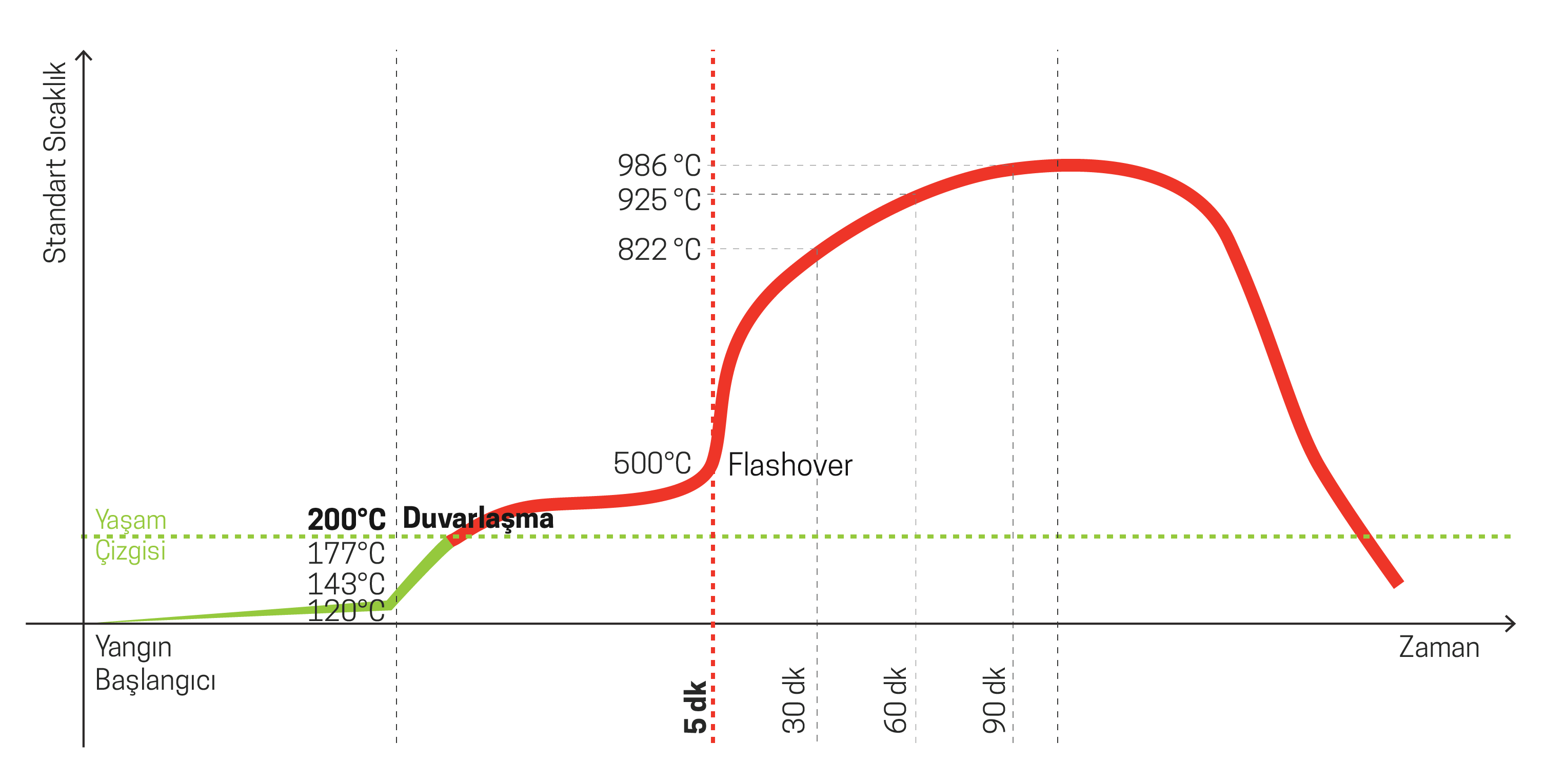Standart Sıcaklık Zaman Grafiği